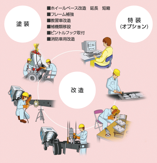 イラスト：ホイールベース改造　延長　短縮、フレーム補強、教習車改造、補機類移設、ピントルフック取付、消防車用改造などのカスタマイズを行います。